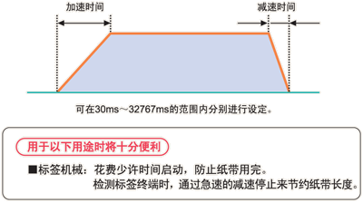 加減速時間分別設定(使用指令F171,F172,F174,F175有效)