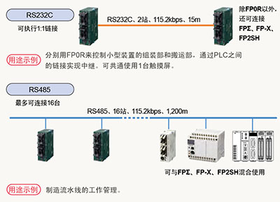 連接PLC(MEWNET-W0)