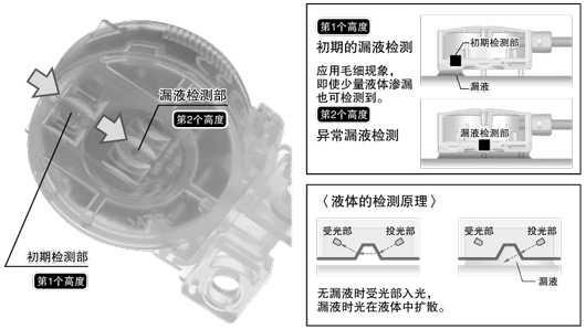 初期漏液(警報(bào))和異常漏液(緊急停止)、按狀態(tài)區(qū)分的雙重檢測(cè)。