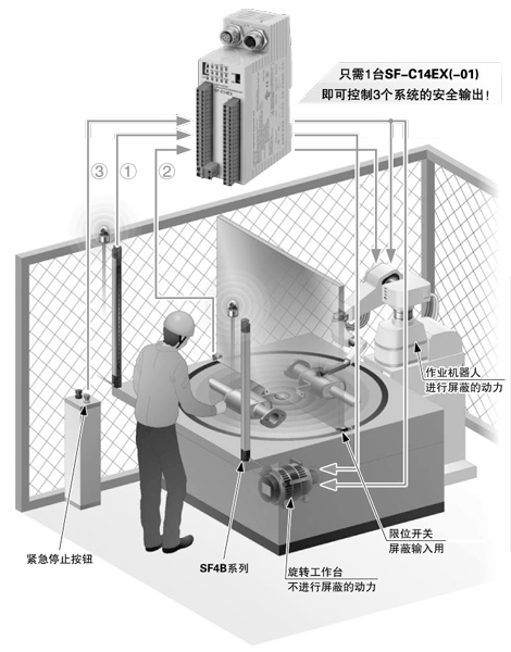 對進行屏蔽控制的動力部分和不進行屏蔽控制的動力部分分別進行控制！