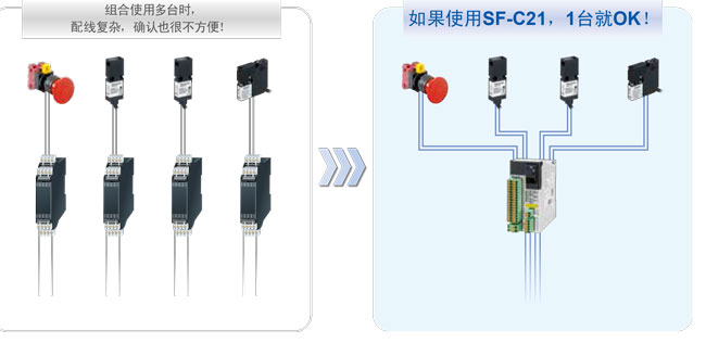 將4臺安全繼電器單元的功能集中到1臺機器。控制柜和配線都變得簡!!!!