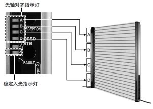 一眼就可確認(rèn)入光位置的光軸對(duì)齊指示燈