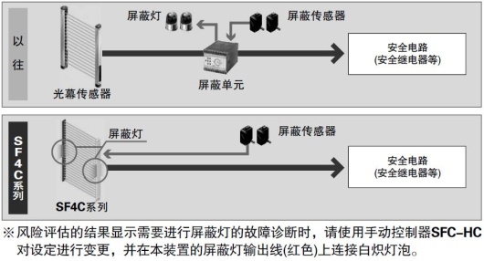 安全性、生產(chǎn)性、削減成本〔屏蔽控制功能〕