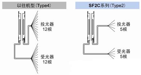 大幅節省配線工時