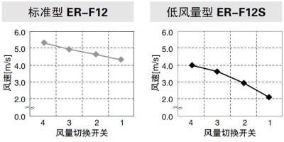 新增低風量產(chǎn)品，滿足各種需求