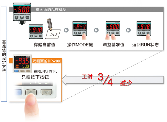可同時(shí)顯示“當(dāng)前值”和“基準(zhǔn)值”、直接設(shè)定基準(zhǔn)值