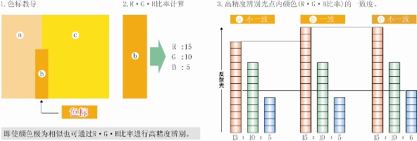 高精度色標(biāo)顏色辨別