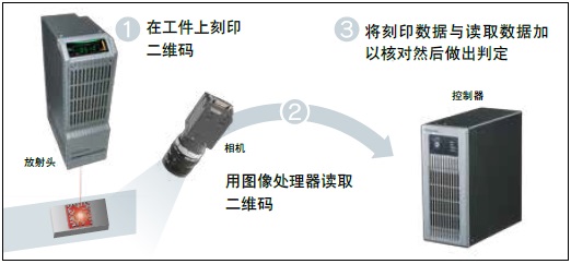讀取刻印數(shù)據(jù)并且予以核對