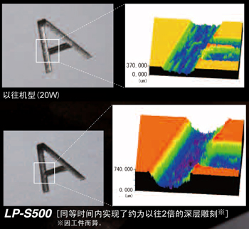 高輸出實現的深層雕刻性能