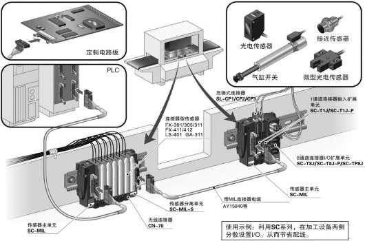 MIL連接器一次最多可連接16個(gè)I／O設(shè)備