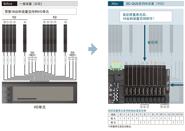 設定閑置單元以節省空間