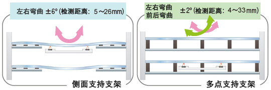 即使是復雜的彎曲也可穩定檢測 [FD-L31A]