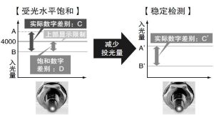 穩定檢測微小物體、透明體的投光量可調節功能 [SET模式]