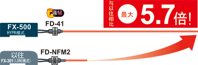 配備實(shí)現(xiàn)長距離感應(yīng)的HYPR模式