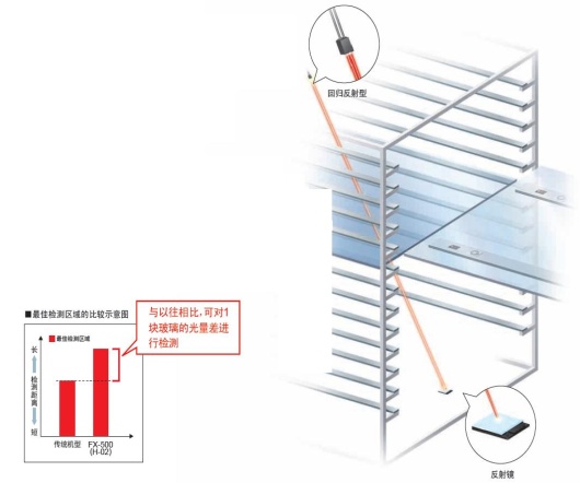 在難以獲得光量的長距離下，也可檢測(cè)光量 [H-02模式]