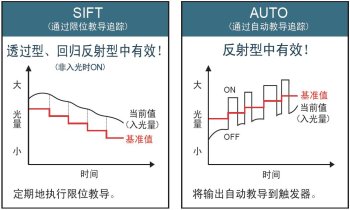 設(shè)定基準(zhǔn)值追蹤周期