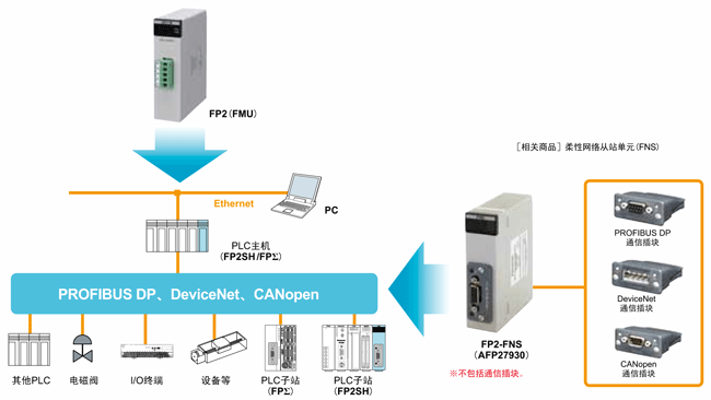 開放式網絡、PLC鏈接、遠程I/O S－LINK等，適用于廣大領域、豐富多彩的網絡。