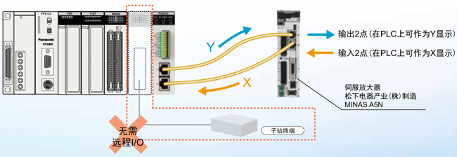 伺服放大器內置有通用輸入/輸出4點，因此無需遠程I/O終端。