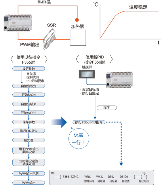 PID命令(F356 EZPID)內(nèi)置。溫控程序僅需一行。