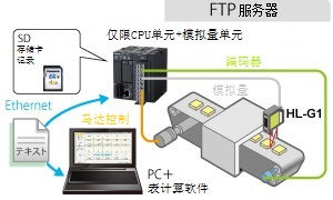 傳感器等檢測(cè)數(shù)據(jù)或者檢測(cè)設(shè)備的結(jié)果信息等的匯總，實(shí)現(xiàn)了履歷管理。