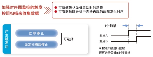 加強(qiáng)時(shí)序圖監(jiān)控的觸發(fā) 按照掃描來(lái)收集數(shù)據(jù)