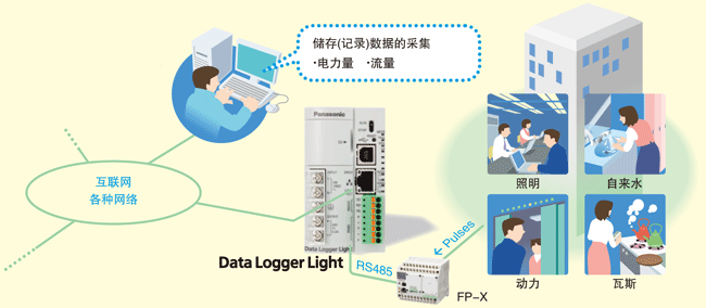 樓宇?店鋪的節能構成圖