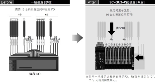 設定閑置單元以節省空間