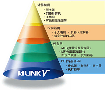 理想的省配線系統，可滿足FA現場的嚴格要求