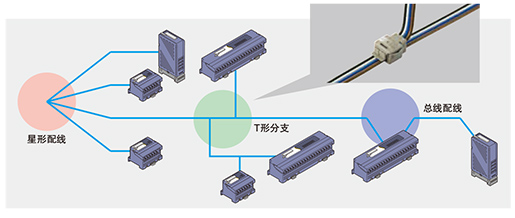 減輕技術人員的設計負擔以及現場的配線作業量