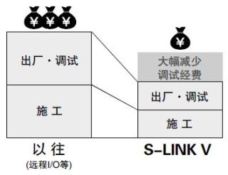 縮短施工時間、節省施工經費