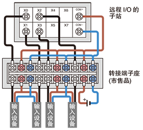 普通遠程I/O