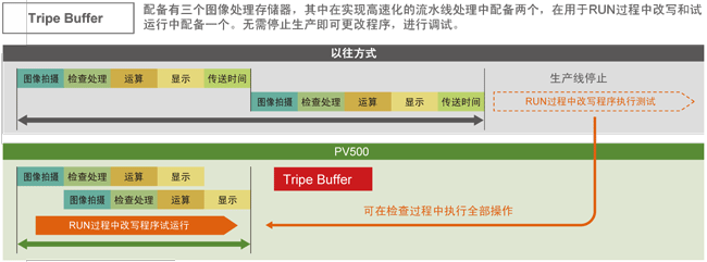 Tripe Buffer配備有三個圖像處理儲存器，其中在實現高速化的流水線處理中配備兩個，在用于RUN過程中改寫和試運行中配備一個。無需停止生產即可更改程序，進行調試。