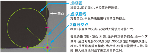 虛擬圓 對圓弧、圓的圓心，半徑燈進(jìn)行測量。