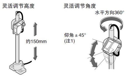 輕松實現檢測位置的變更、微調