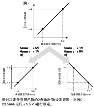 焦點(diǎn)監(jiān)控功能