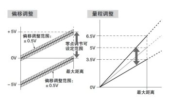 可對(duì)輸出進(jìn)行微調(diào)