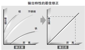 檢測物為不銹鋼和鐵時，直線性為±0.3%F.S.